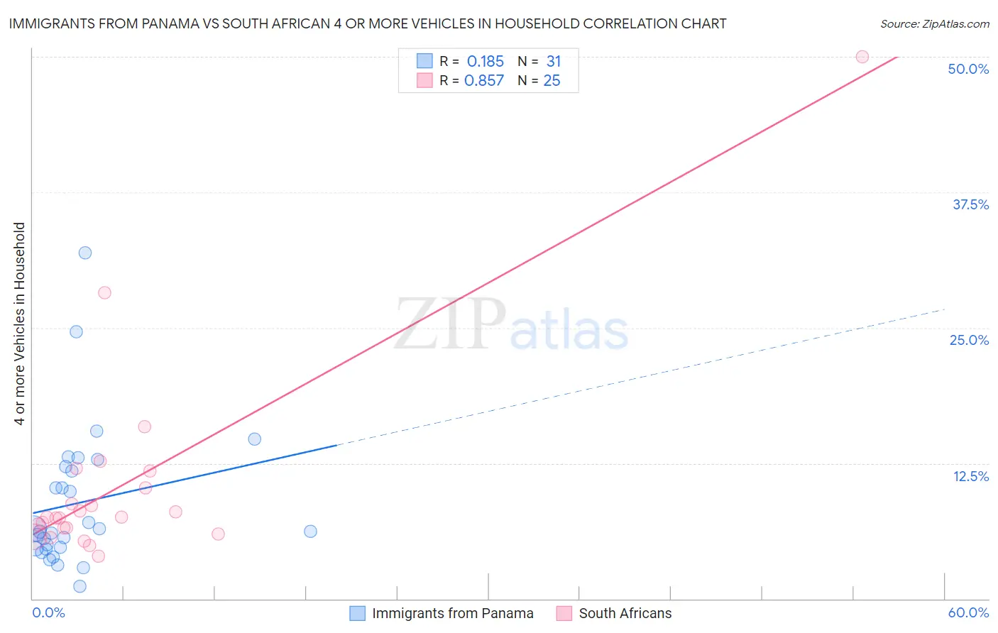Immigrants from Panama vs South African 4 or more Vehicles in Household