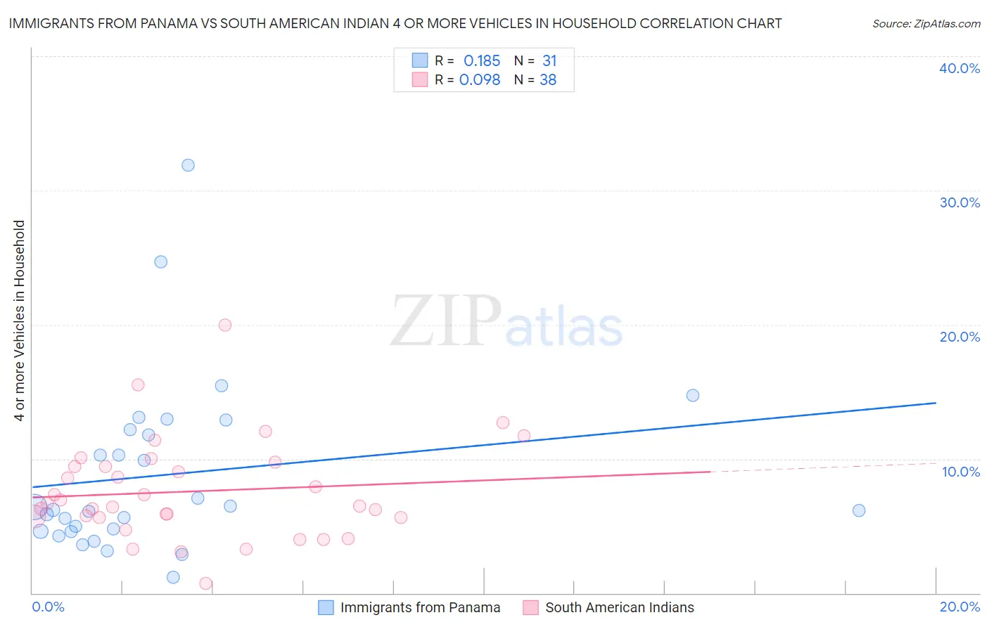 Immigrants from Panama vs South American Indian 4 or more Vehicles in Household