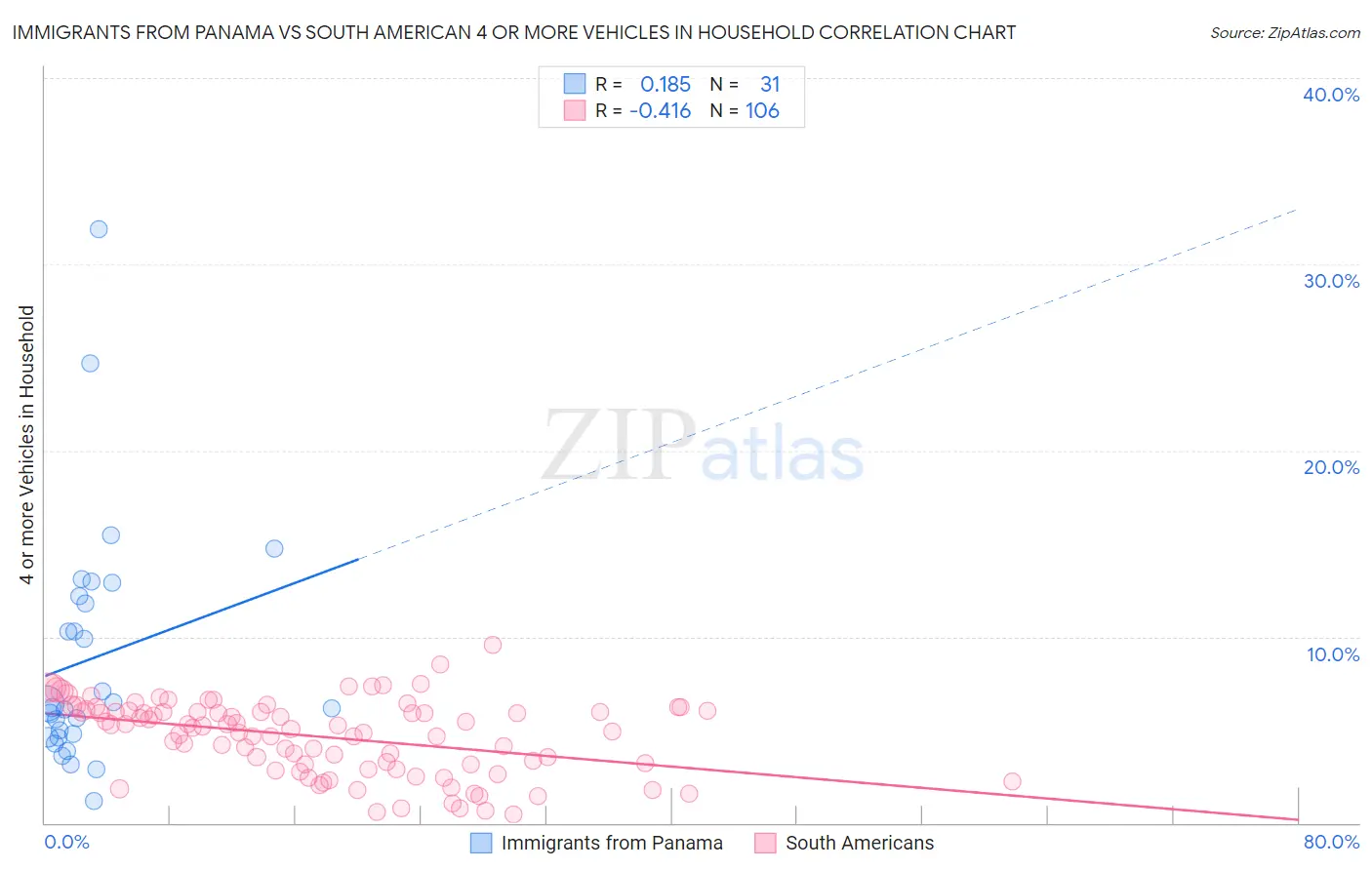 Immigrants from Panama vs South American 4 or more Vehicles in Household