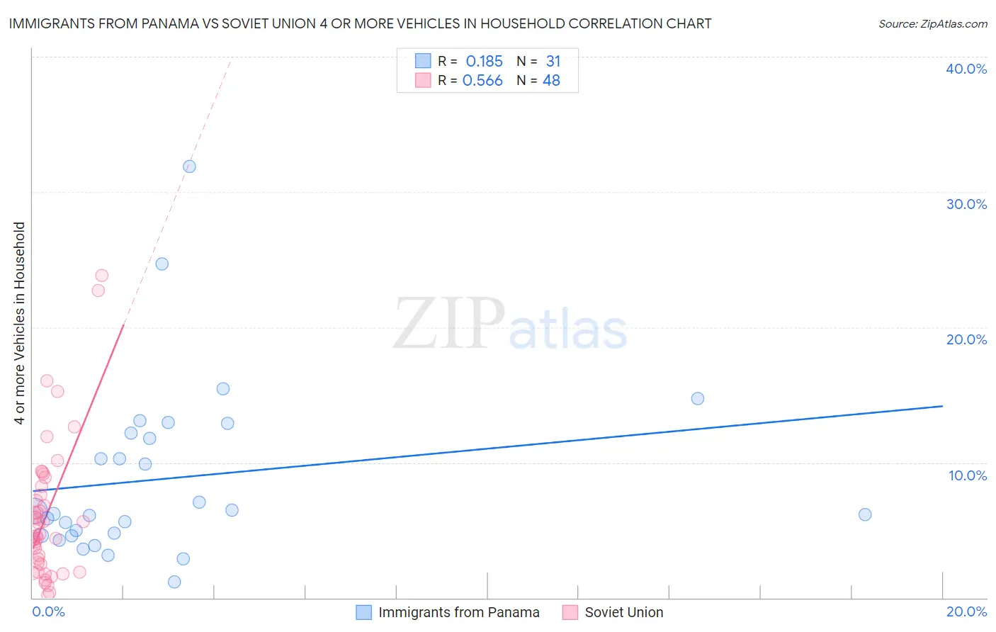 Immigrants from Panama vs Soviet Union 4 or more Vehicles in Household