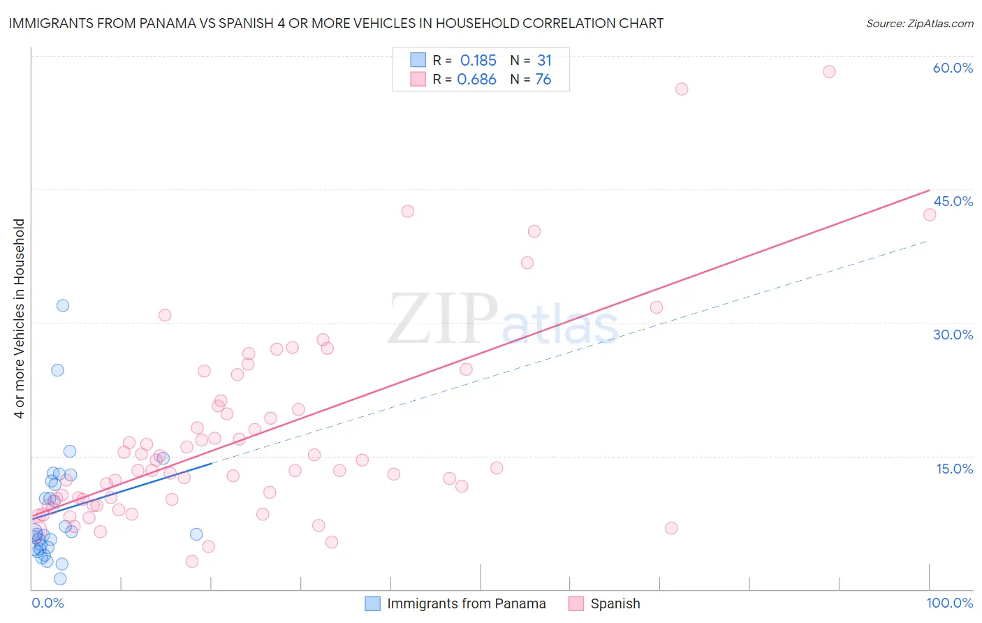 Immigrants from Panama vs Spanish 4 or more Vehicles in Household