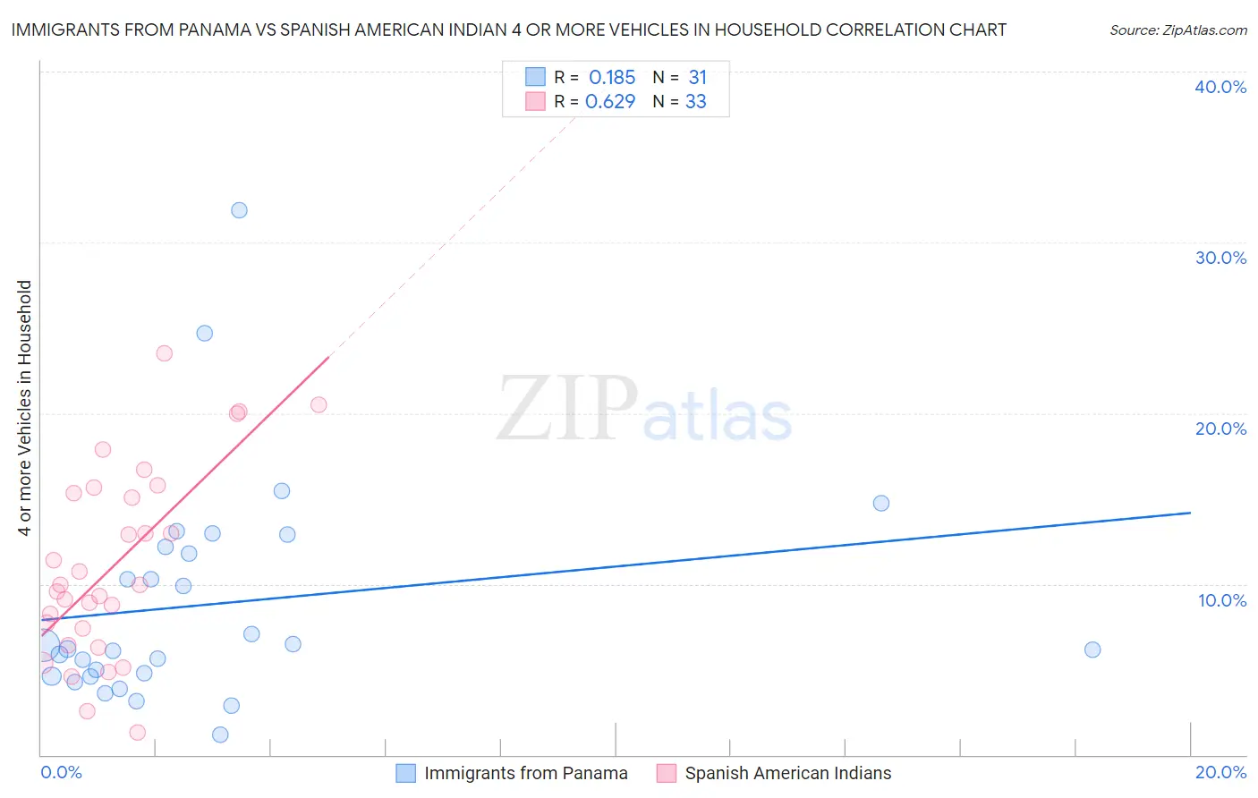 Immigrants from Panama vs Spanish American Indian 4 or more Vehicles in Household