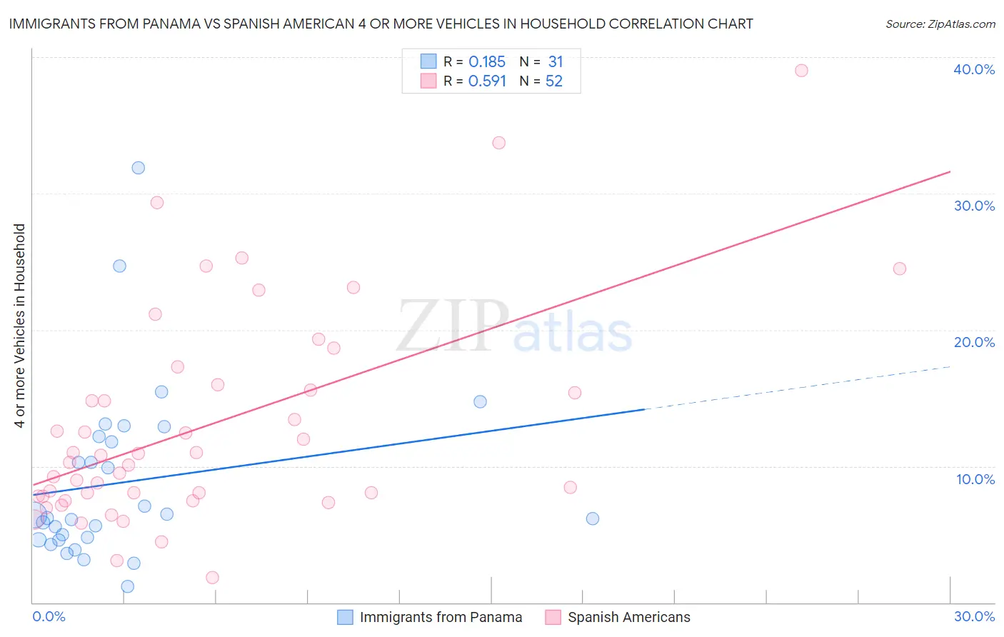 Immigrants from Panama vs Spanish American 4 or more Vehicles in Household
