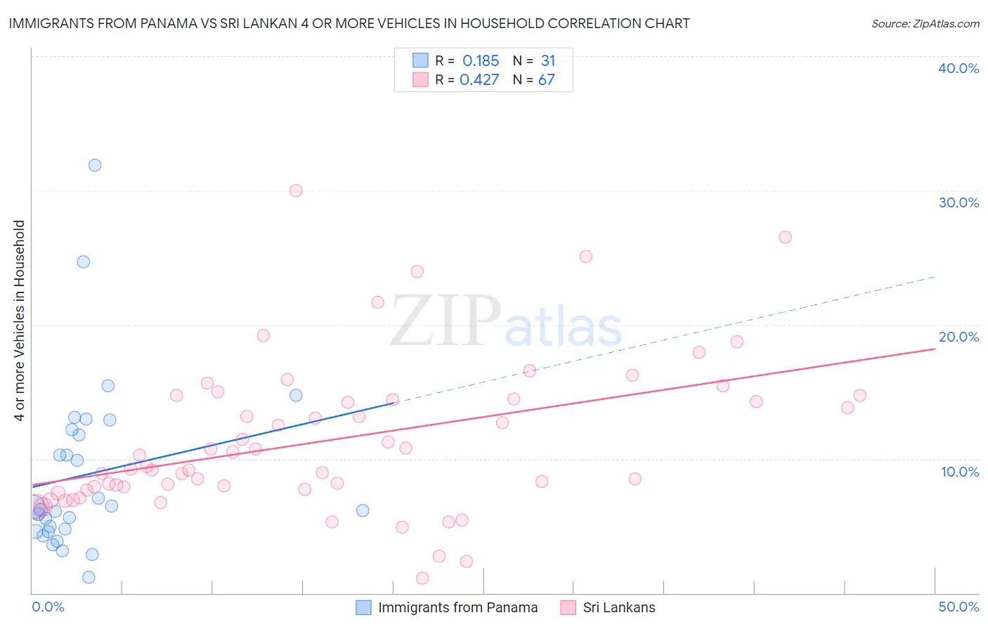 Immigrants from Panama vs Sri Lankan 4 or more Vehicles in Household