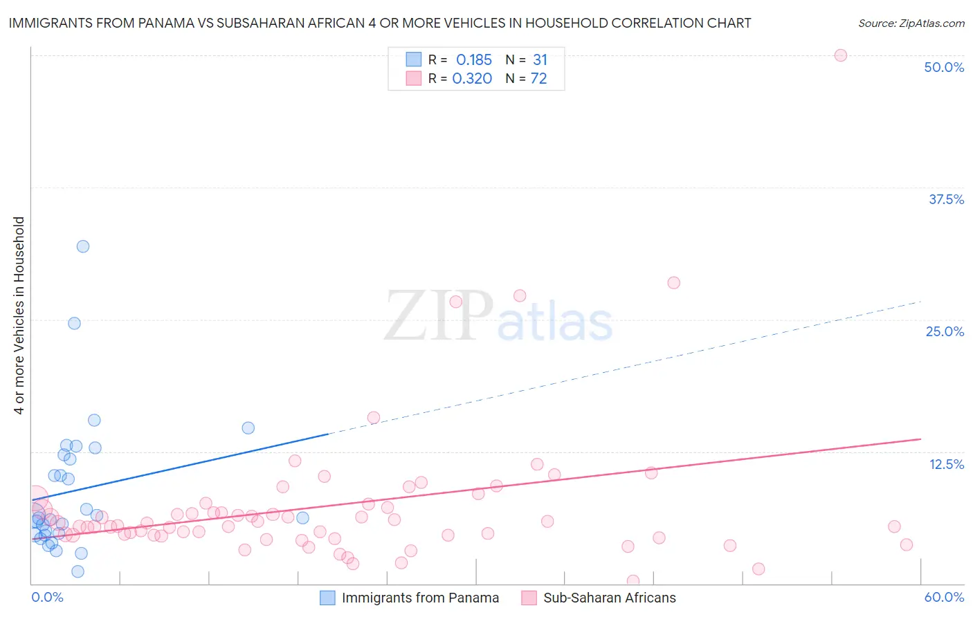 Immigrants from Panama vs Subsaharan African 4 or more Vehicles in Household