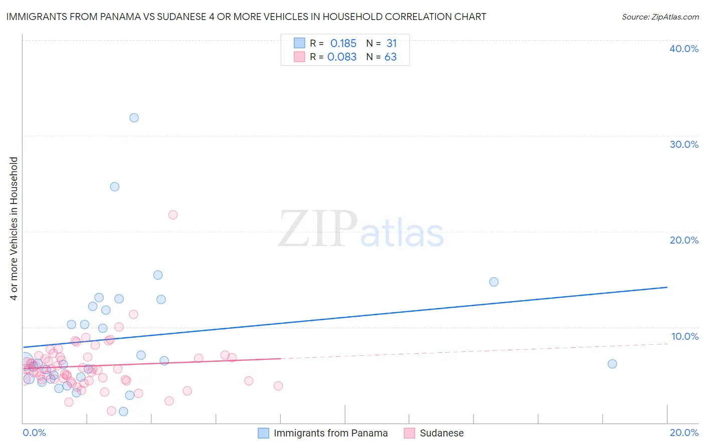 Immigrants from Panama vs Sudanese 4 or more Vehicles in Household