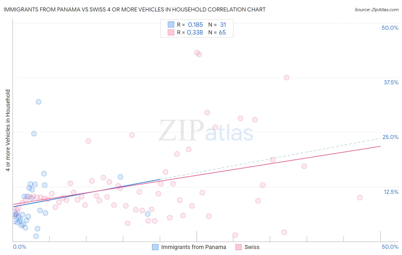 Immigrants from Panama vs Swiss 4 or more Vehicles in Household