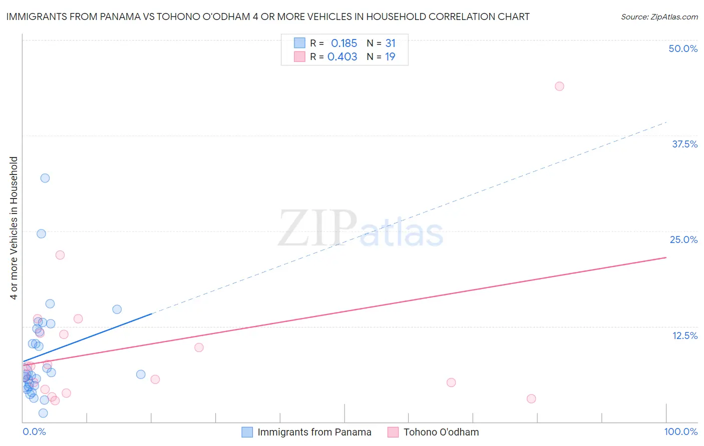 Immigrants from Panama vs Tohono O'odham 4 or more Vehicles in Household