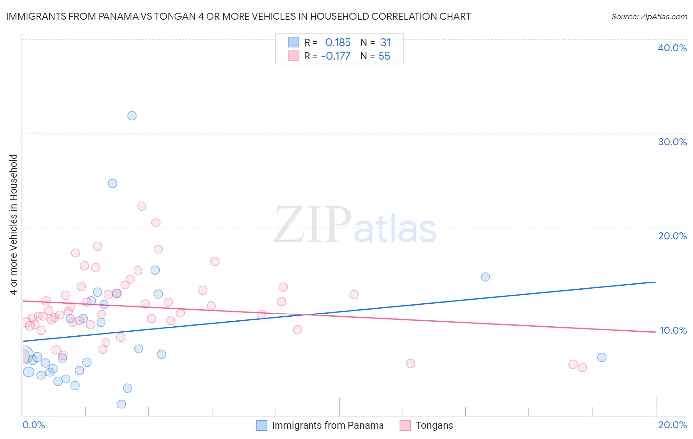 Immigrants from Panama vs Tongan 4 or more Vehicles in Household