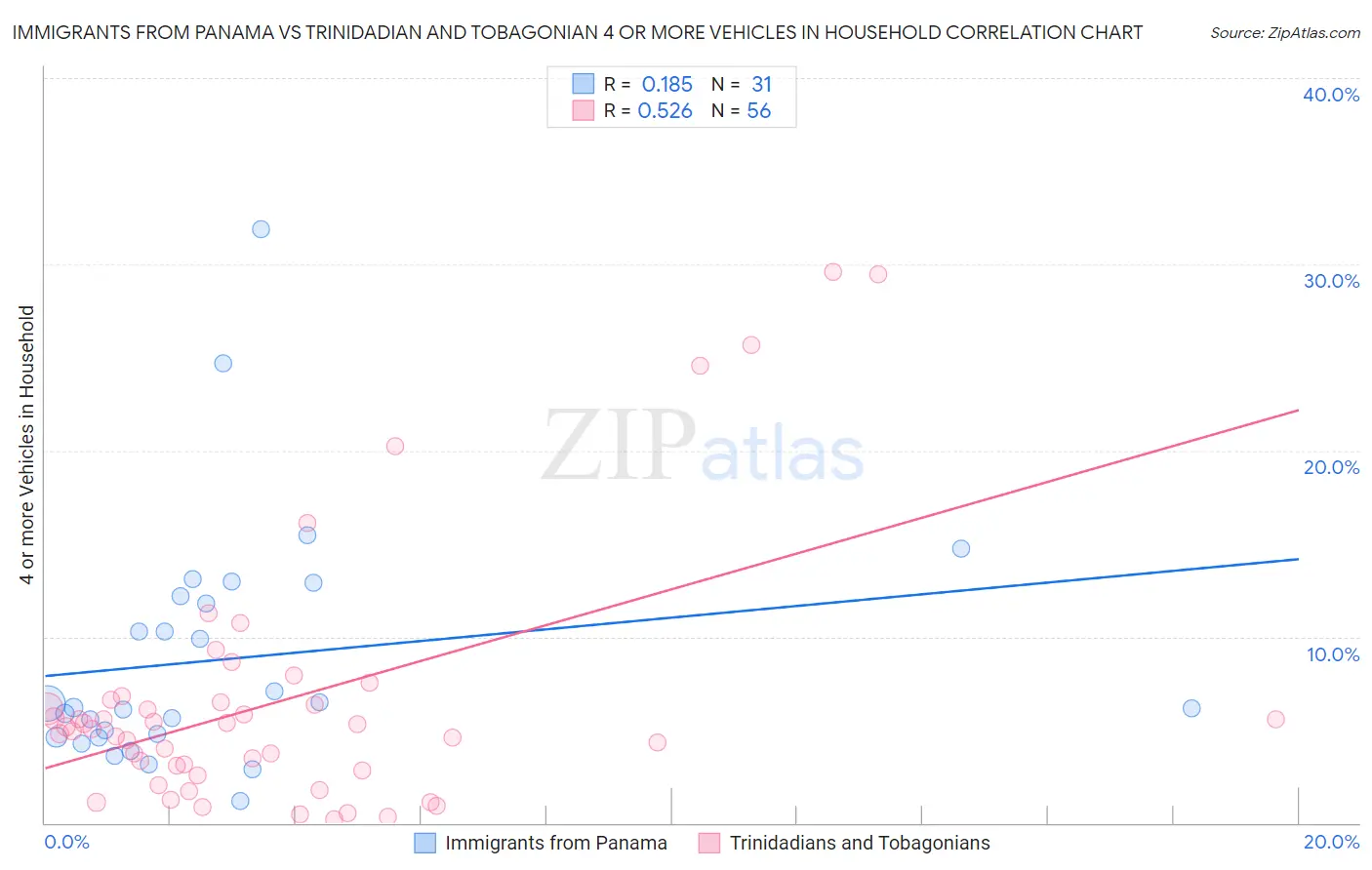 Immigrants from Panama vs Trinidadian and Tobagonian 4 or more Vehicles in Household
