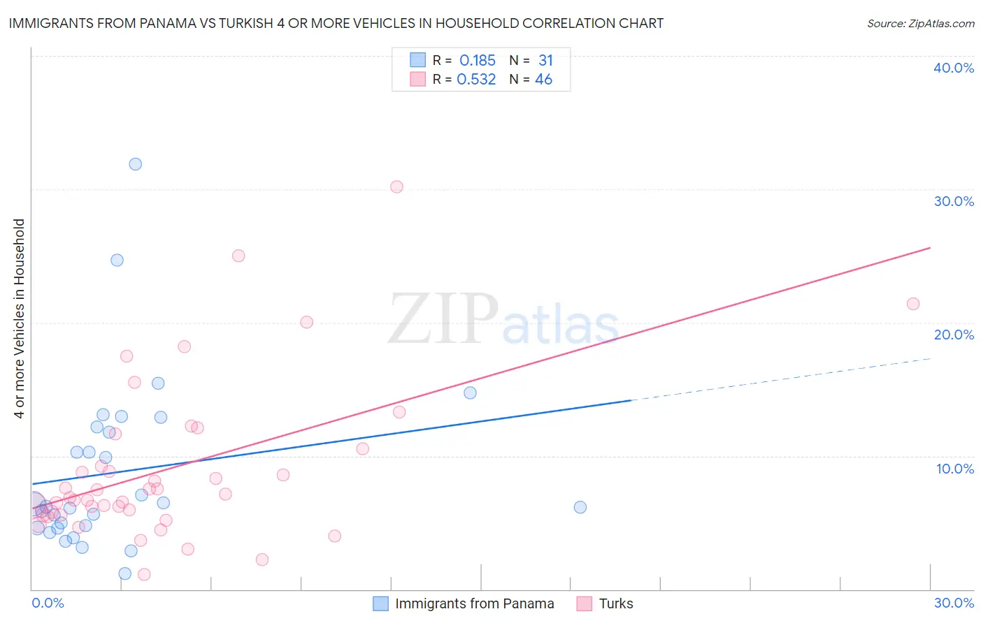 Immigrants from Panama vs Turkish 4 or more Vehicles in Household