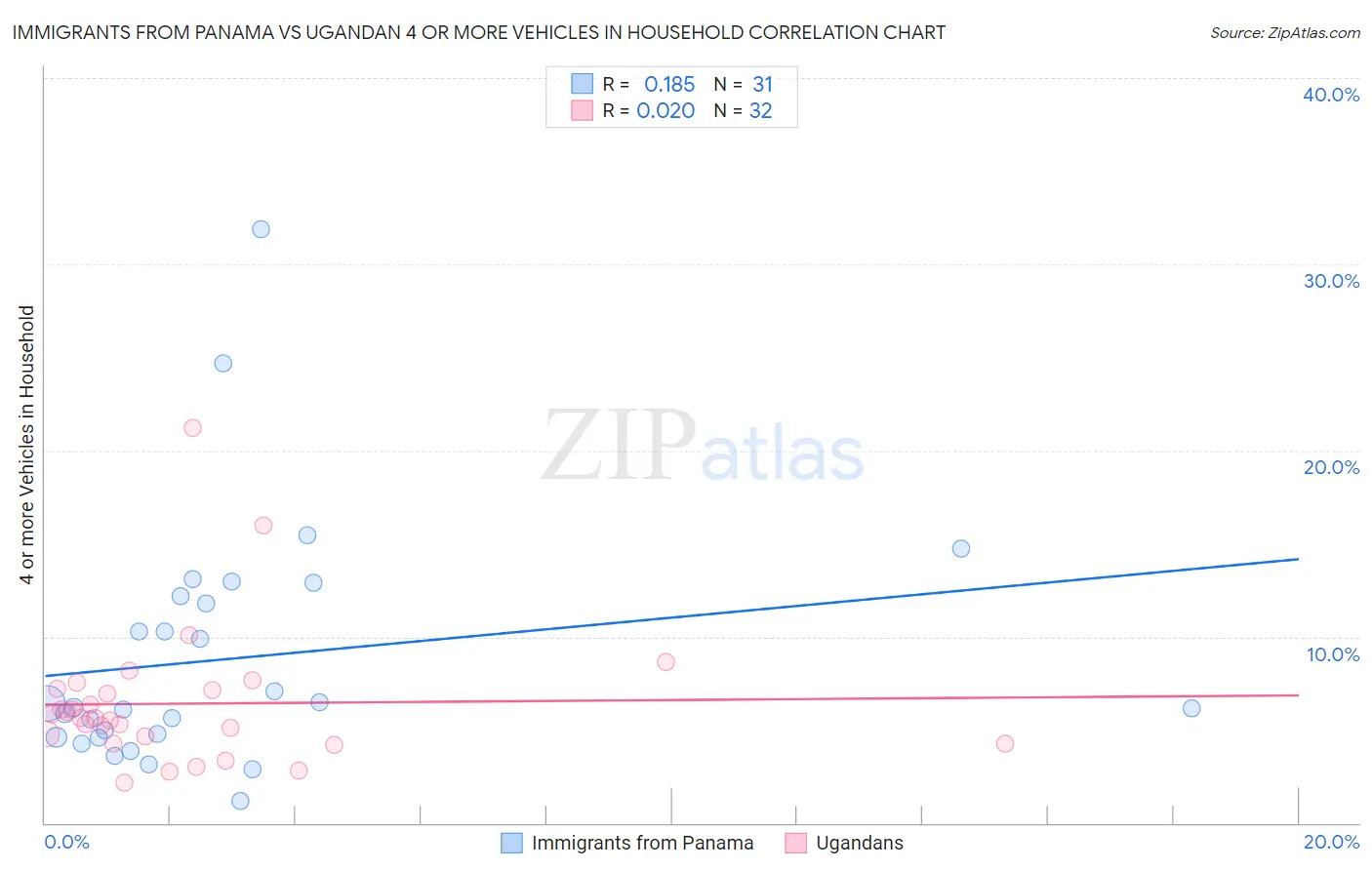 Immigrants from Panama vs Ugandan 4 or more Vehicles in Household