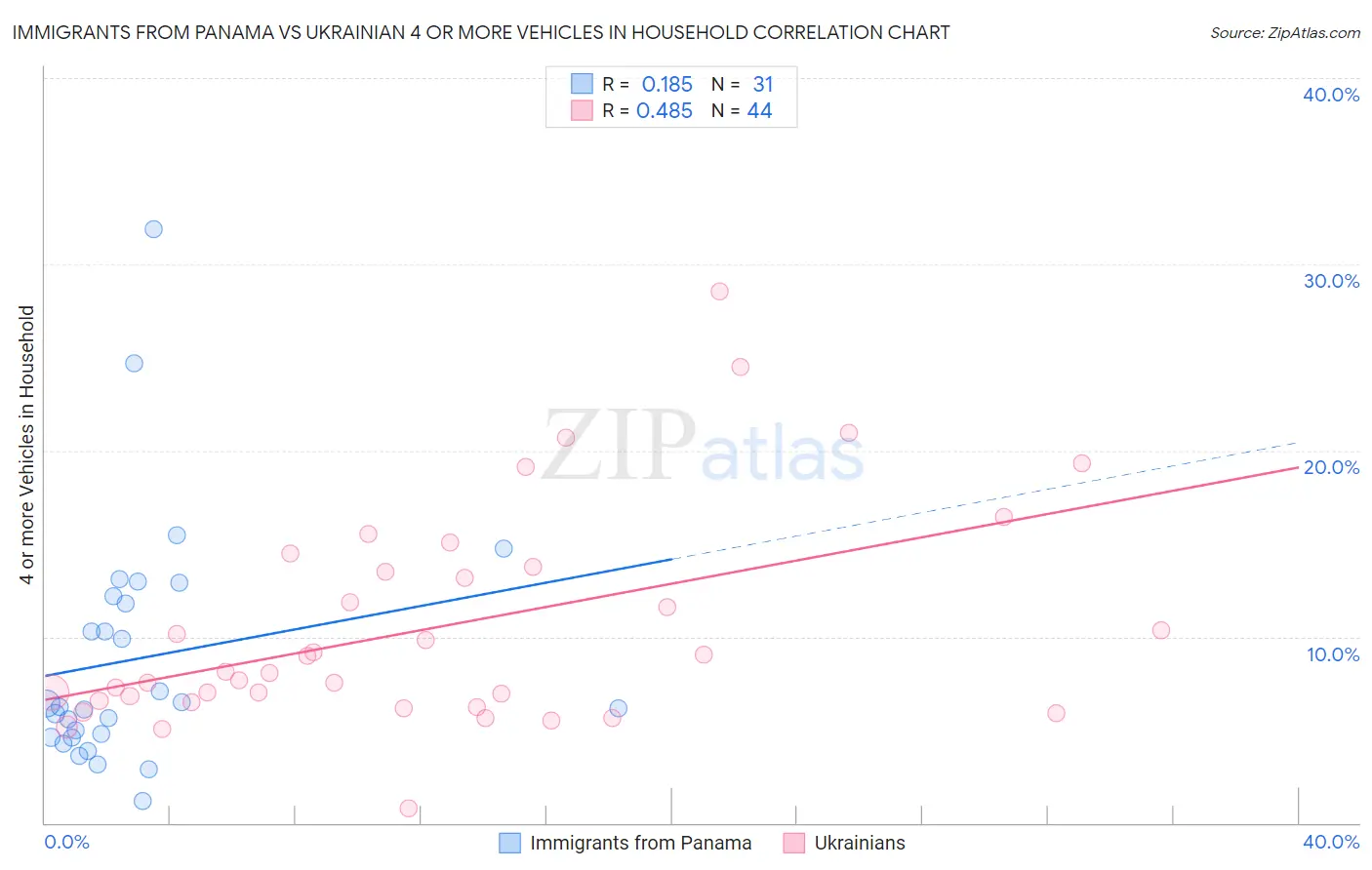 Immigrants from Panama vs Ukrainian 4 or more Vehicles in Household