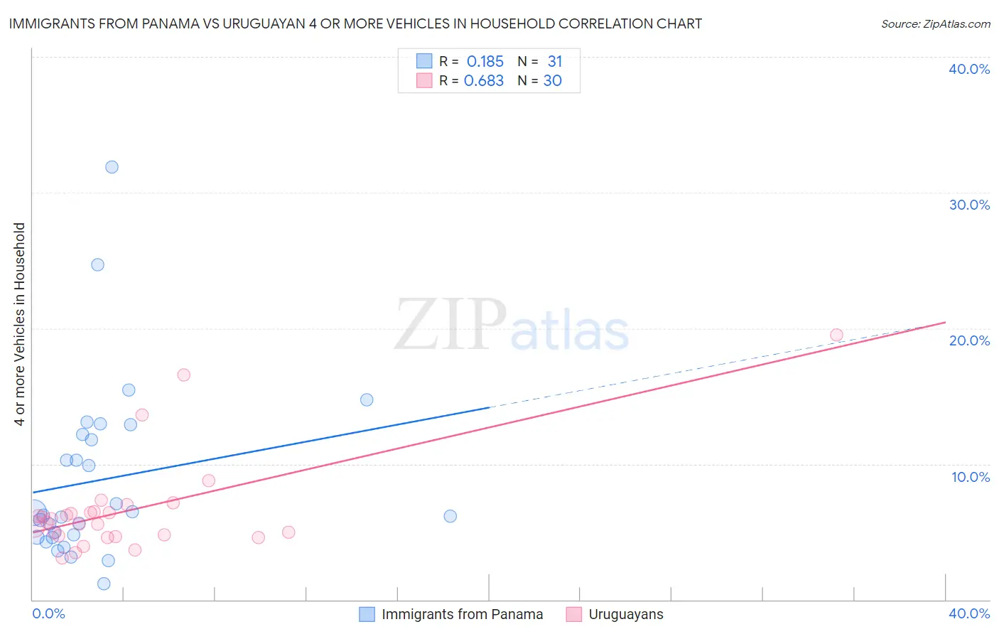 Immigrants from Panama vs Uruguayan 4 or more Vehicles in Household