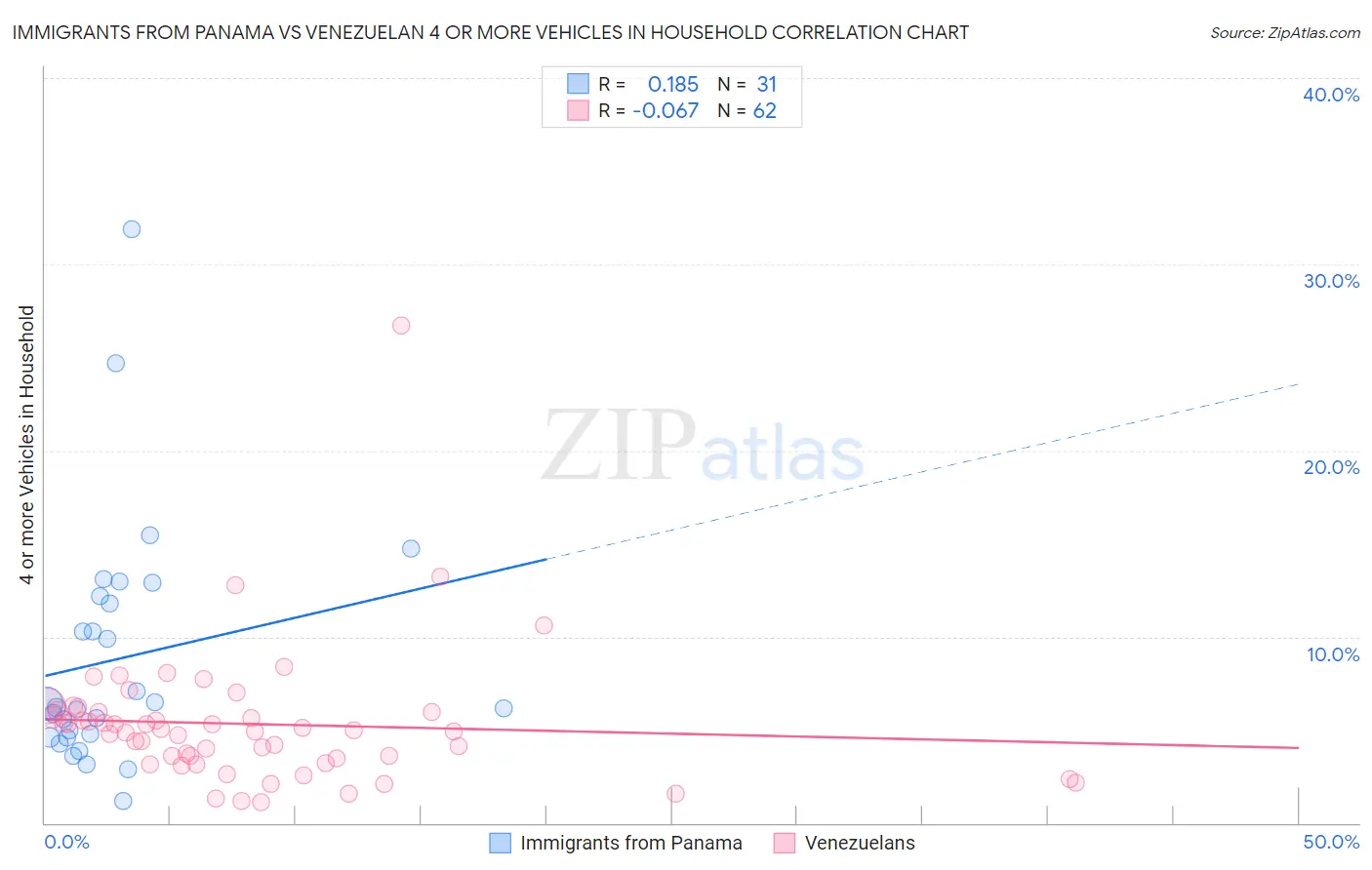 Immigrants from Panama vs Venezuelan 4 or more Vehicles in Household