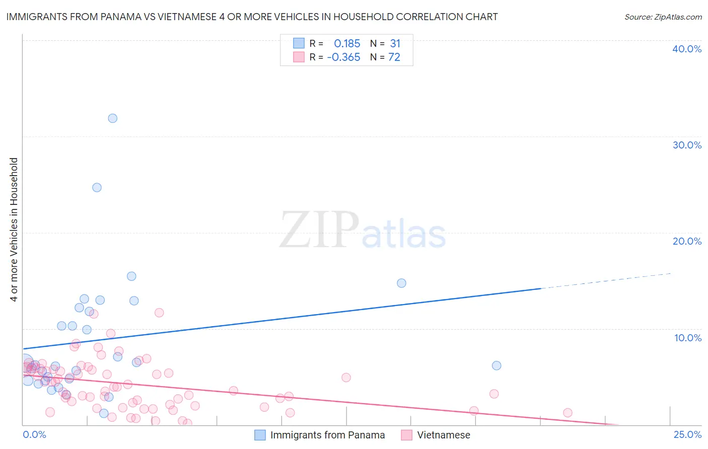 Immigrants from Panama vs Vietnamese 4 or more Vehicles in Household