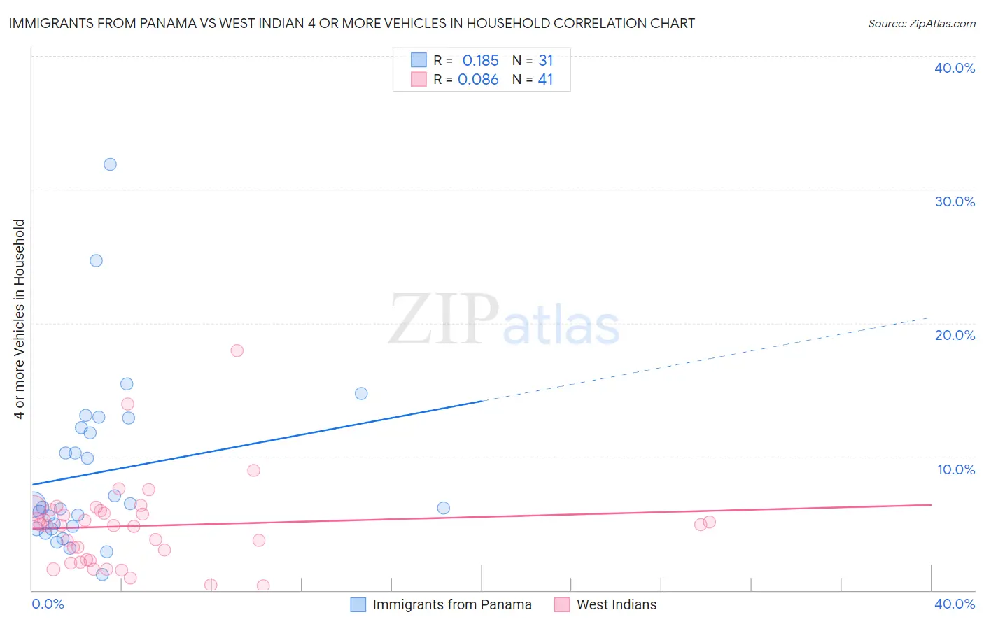 Immigrants from Panama vs West Indian 4 or more Vehicles in Household