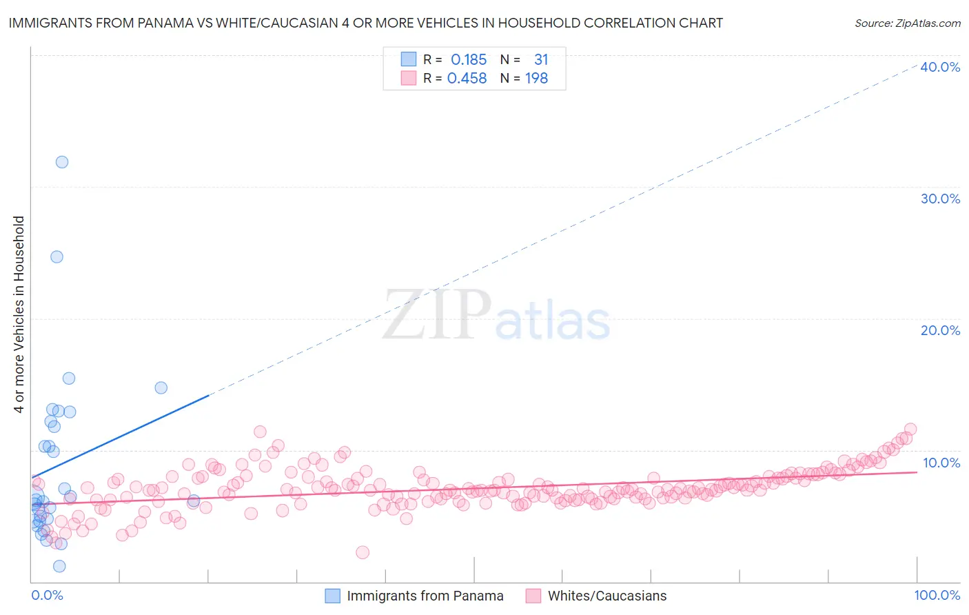 Immigrants from Panama vs White/Caucasian 4 or more Vehicles in Household