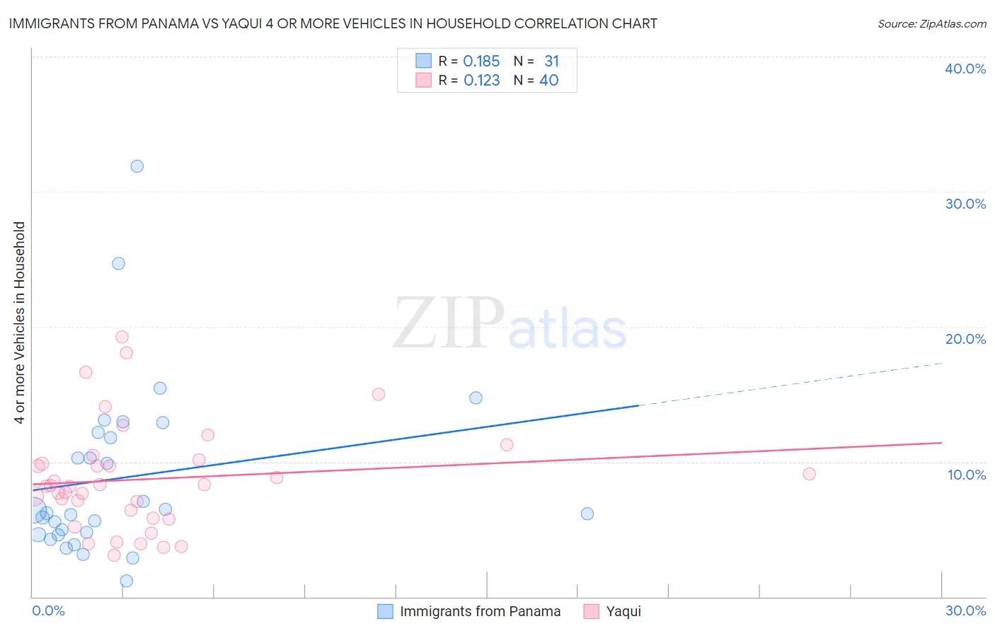 Immigrants from Panama vs Yaqui 4 or more Vehicles in Household