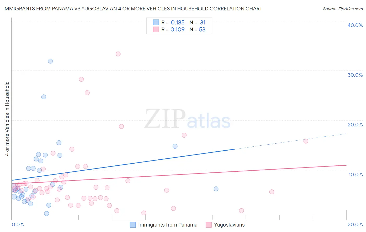Immigrants from Panama vs Yugoslavian 4 or more Vehicles in Household