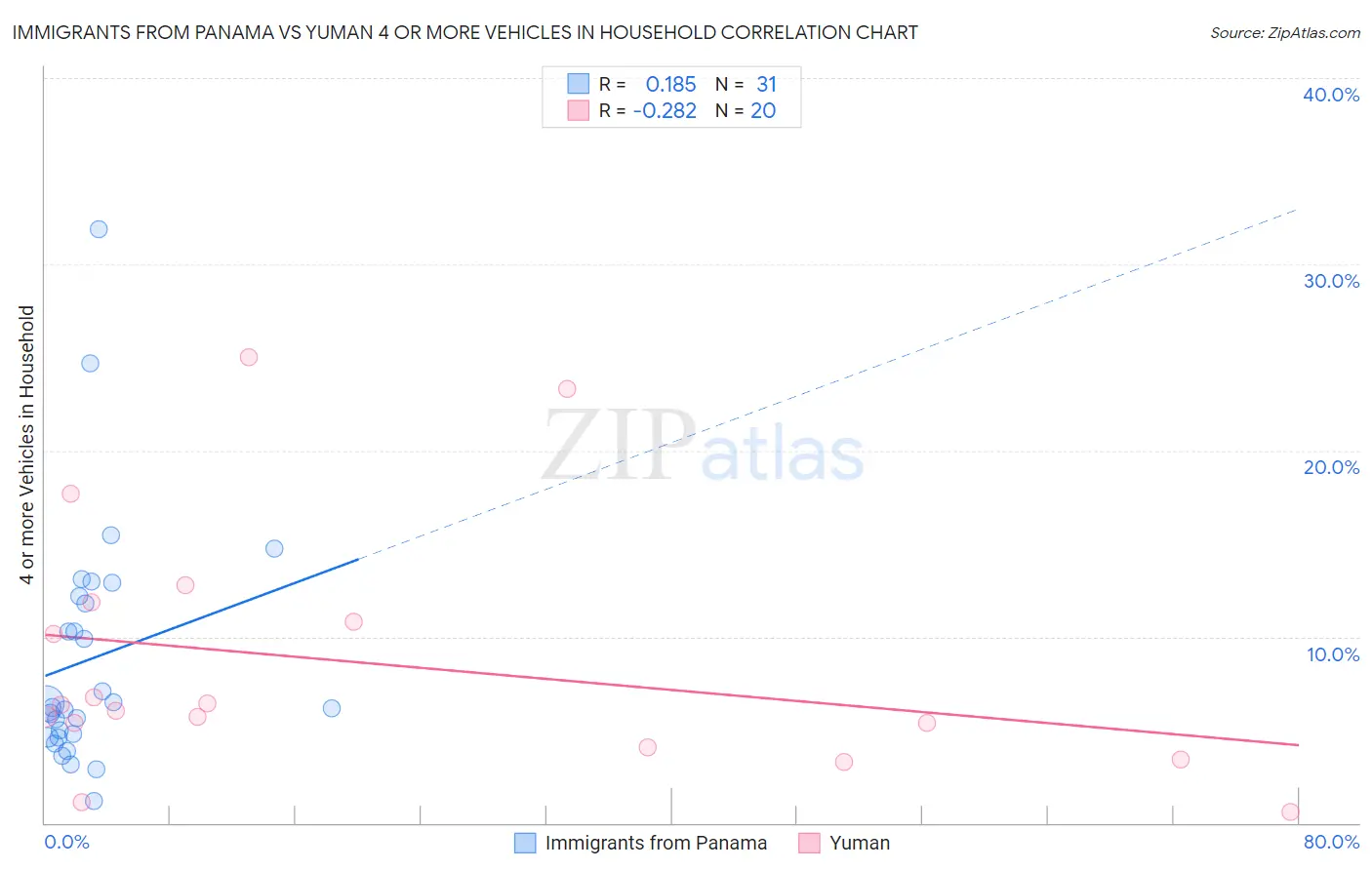 Immigrants from Panama vs Yuman 4 or more Vehicles in Household