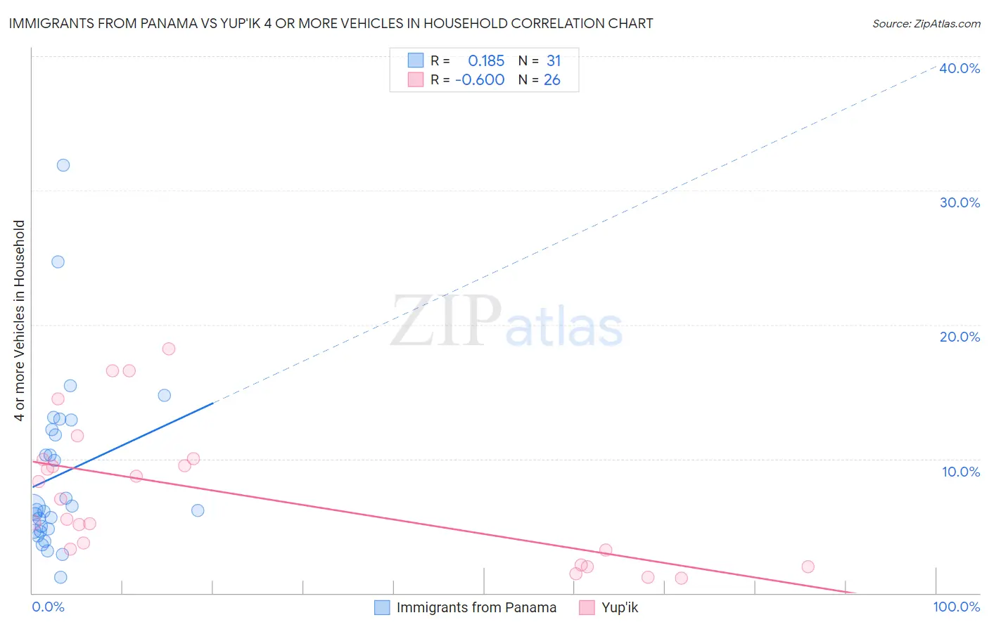 Immigrants from Panama vs Yup'ik 4 or more Vehicles in Household
