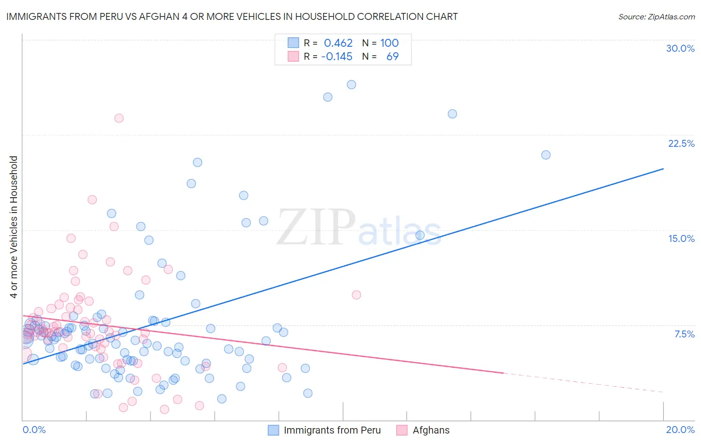 Immigrants from Peru vs Afghan 4 or more Vehicles in Household