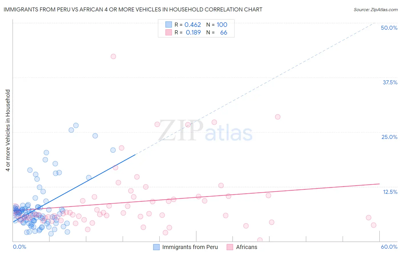 Immigrants from Peru vs African 4 or more Vehicles in Household