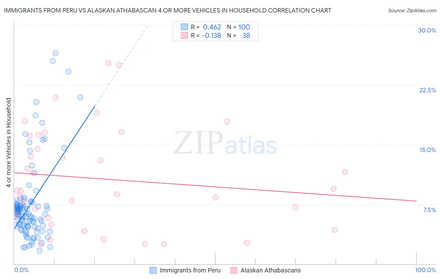 Immigrants from Peru vs Alaskan Athabascan 4 or more Vehicles in Household
