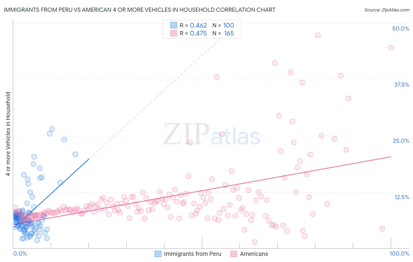 Immigrants from Peru vs American 4 or more Vehicles in Household