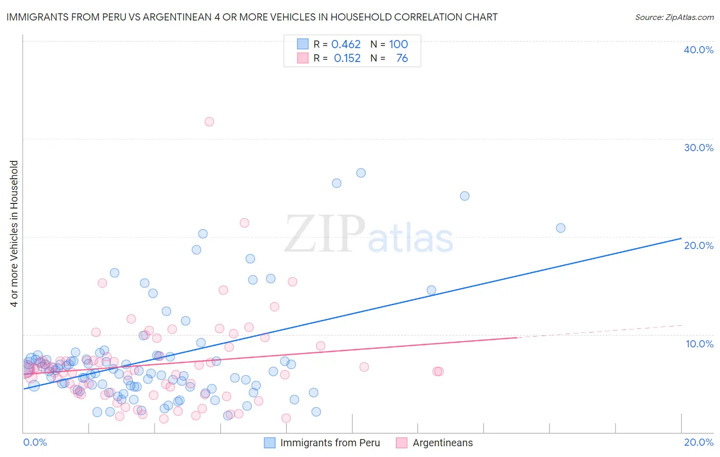 Immigrants from Peru vs Argentinean 4 or more Vehicles in Household