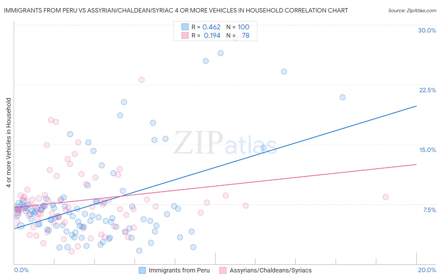 Immigrants from Peru vs Assyrian/Chaldean/Syriac 4 or more Vehicles in Household