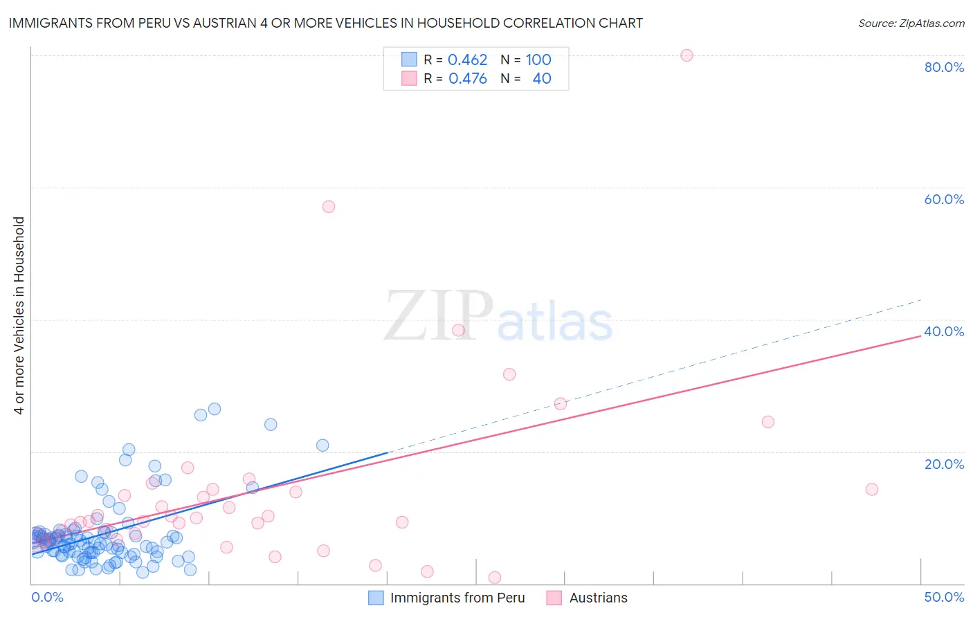 Immigrants from Peru vs Austrian 4 or more Vehicles in Household