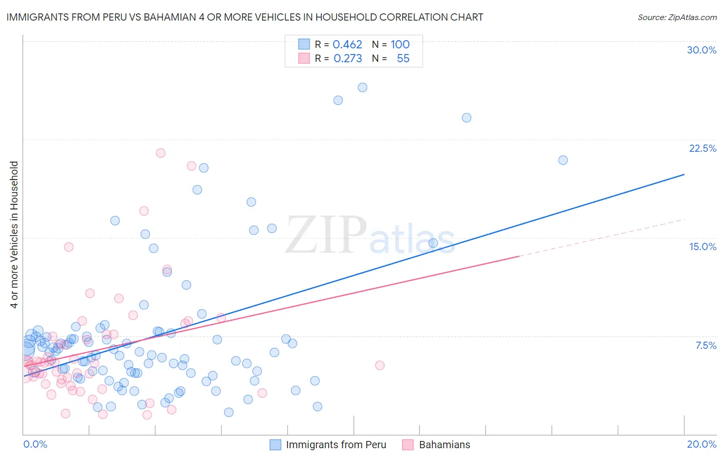 Immigrants from Peru vs Bahamian 4 or more Vehicles in Household