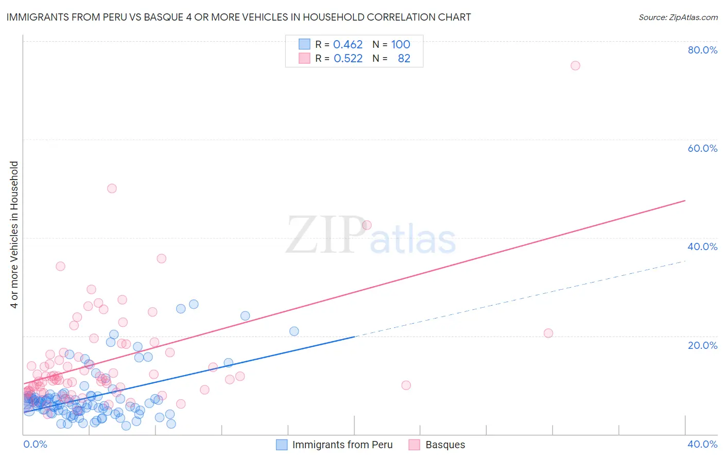 Immigrants from Peru vs Basque 4 or more Vehicles in Household