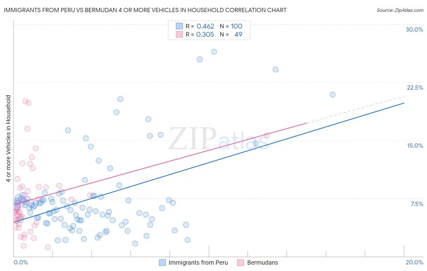 Immigrants from Peru vs Bermudan 4 or more Vehicles in Household