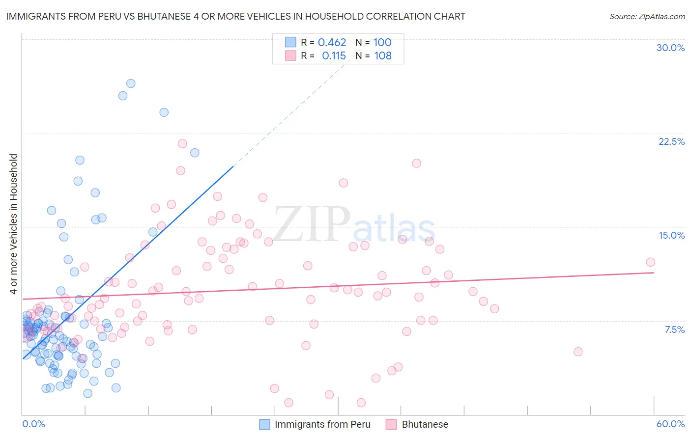 Immigrants from Peru vs Bhutanese 4 or more Vehicles in Household