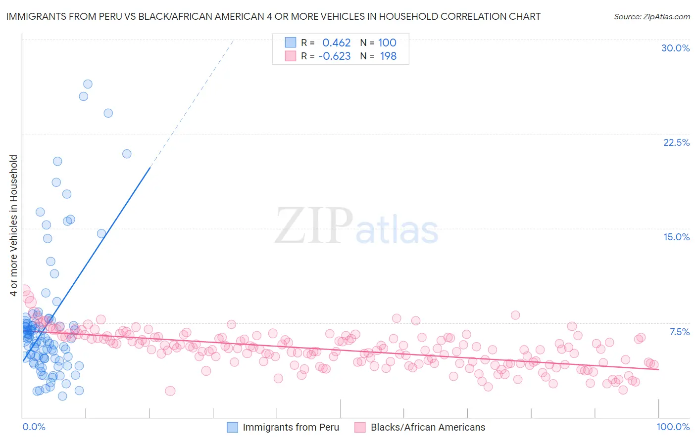 Immigrants from Peru vs Black/African American 4 or more Vehicles in Household