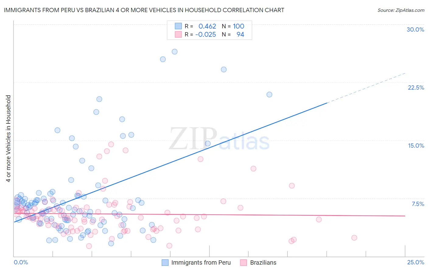 Immigrants from Peru vs Brazilian 4 or more Vehicles in Household