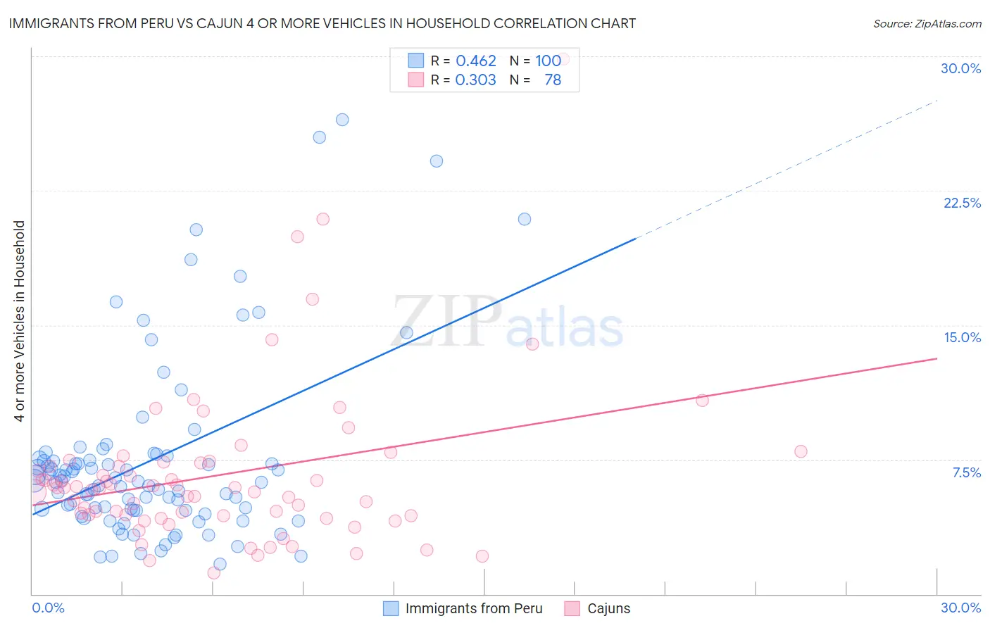 Immigrants from Peru vs Cajun 4 or more Vehicles in Household