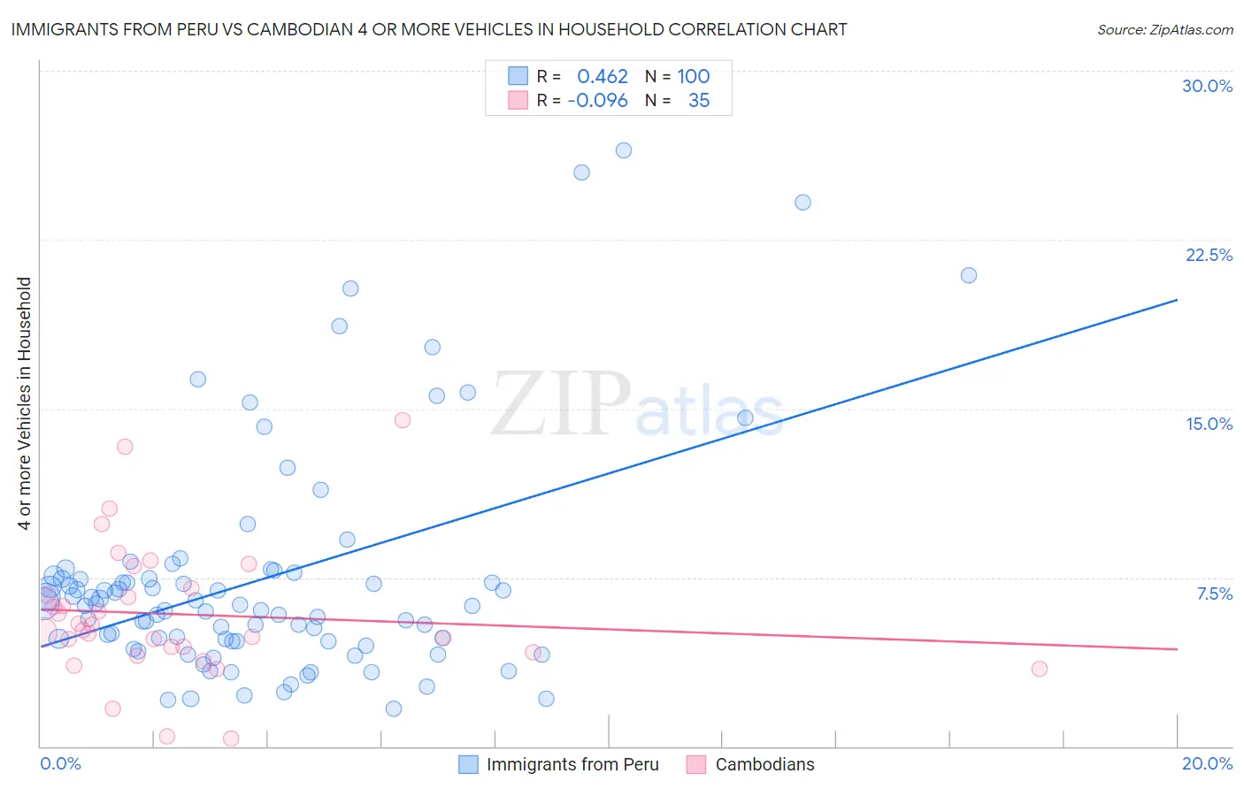 Immigrants from Peru vs Cambodian 4 or more Vehicles in Household