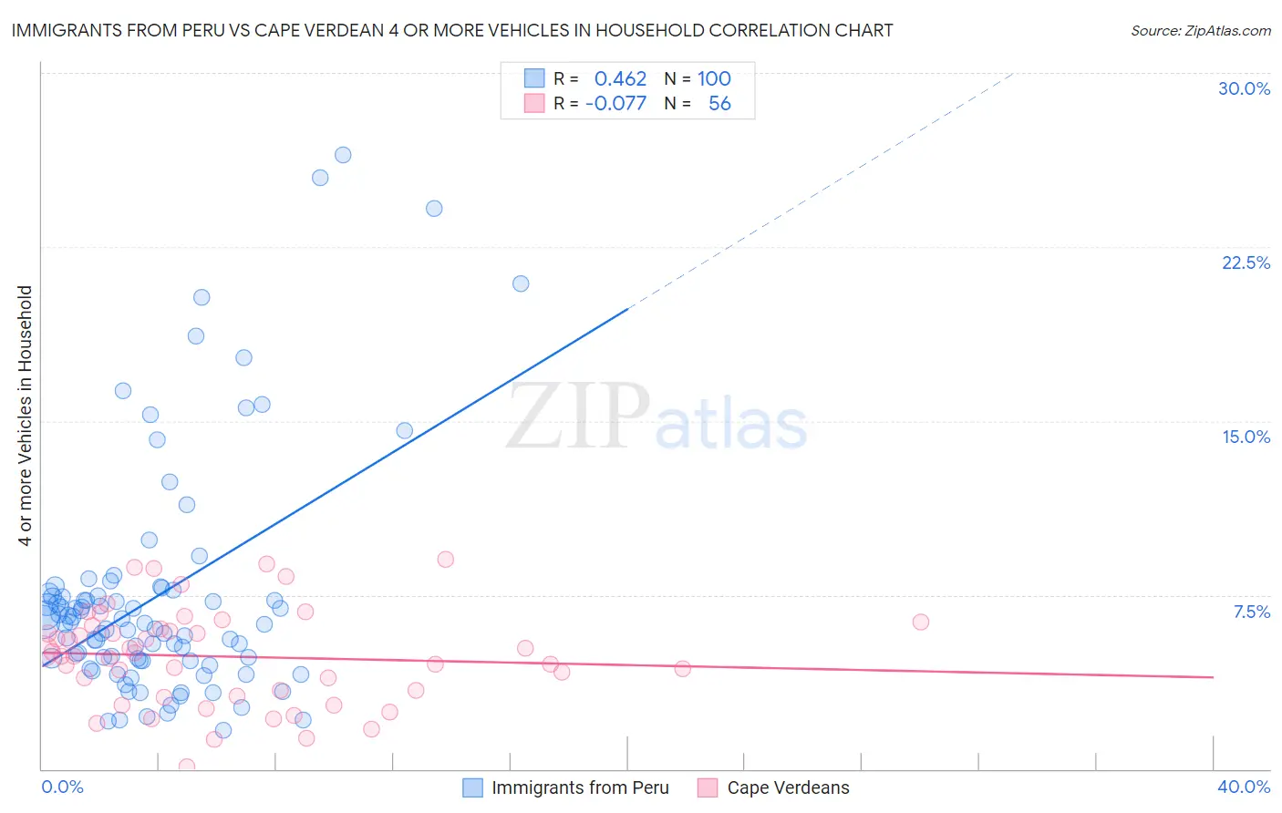 Immigrants from Peru vs Cape Verdean 4 or more Vehicles in Household
