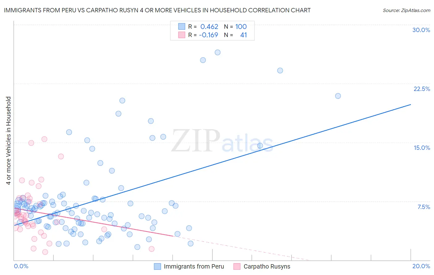 Immigrants from Peru vs Carpatho Rusyn 4 or more Vehicles in Household