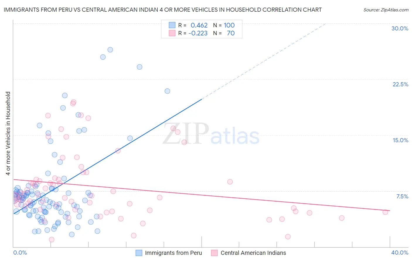 Immigrants from Peru vs Central American Indian 4 or more Vehicles in Household