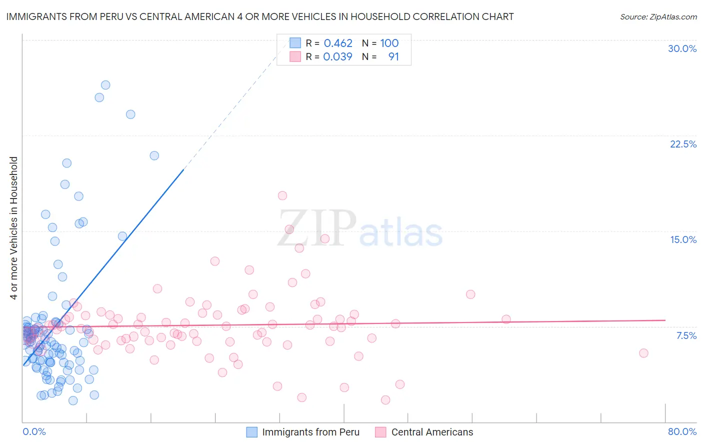 Immigrants from Peru vs Central American 4 or more Vehicles in Household