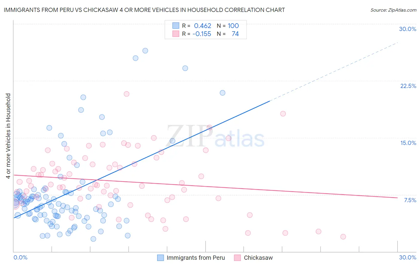 Immigrants from Peru vs Chickasaw 4 or more Vehicles in Household