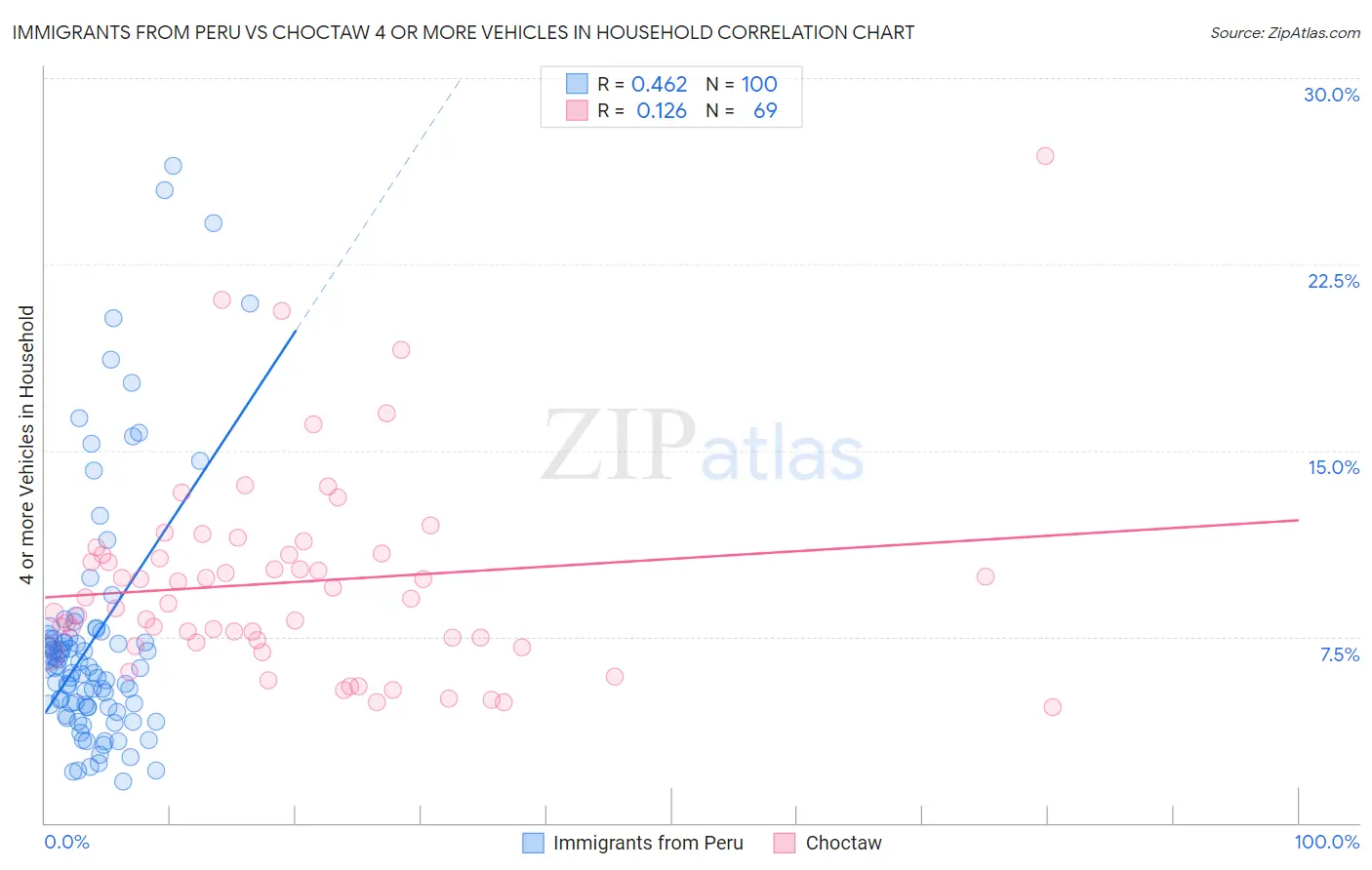 Immigrants from Peru vs Choctaw 4 or more Vehicles in Household