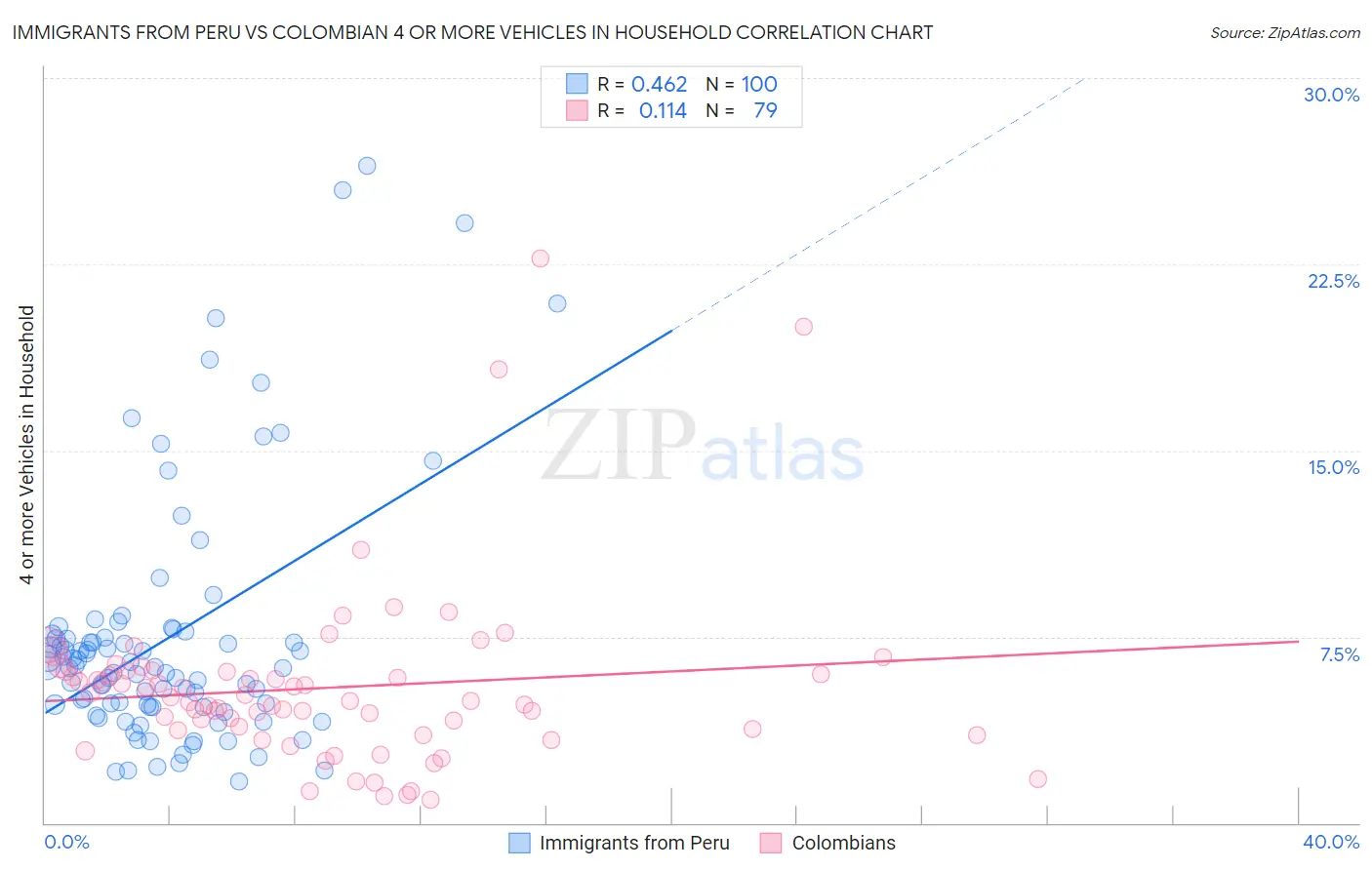 Immigrants from Peru vs Colombian 4 or more Vehicles in Household