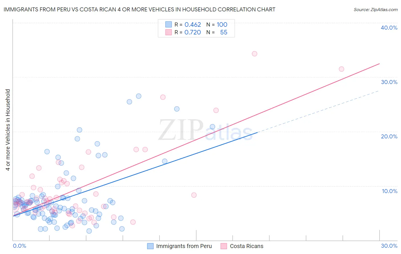 Immigrants from Peru vs Costa Rican 4 or more Vehicles in Household