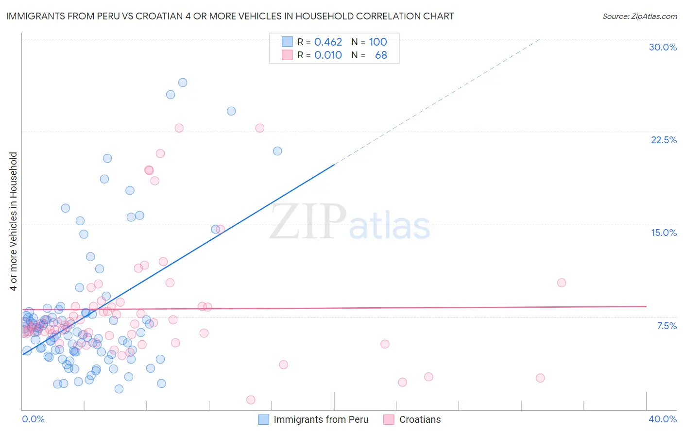 Immigrants from Peru vs Croatian 4 or more Vehicles in Household